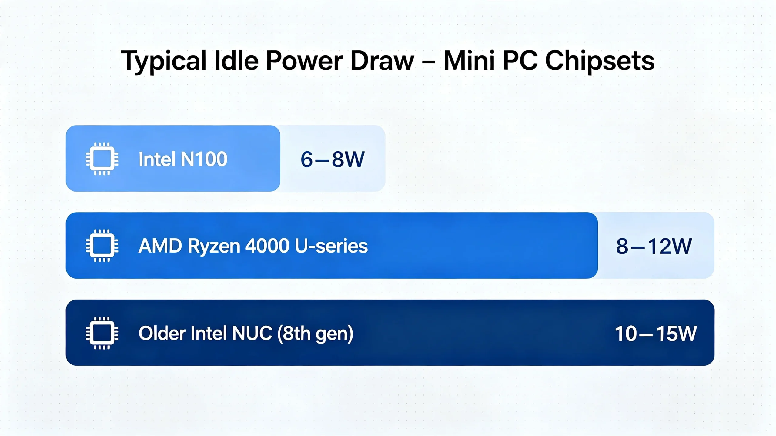 mini-pc-idle-power-comparison-chart.png